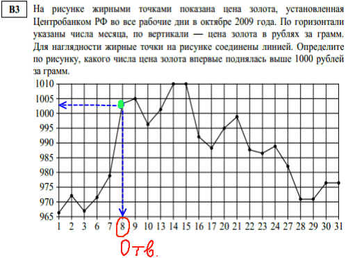 решение задачи ЕГЭ по математике в3 