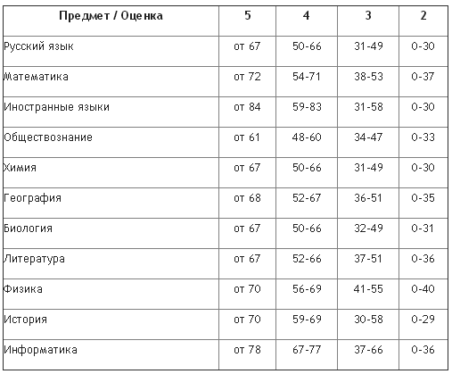 таблица егэ перевод баллов в оценки