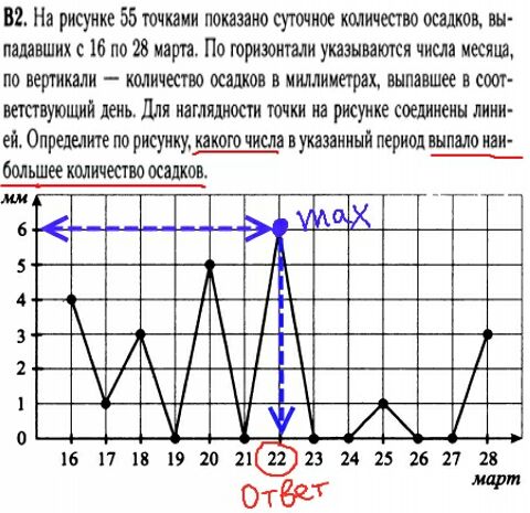 Математика егэ 2014 - решение задания В2 - графики, диаграммы
