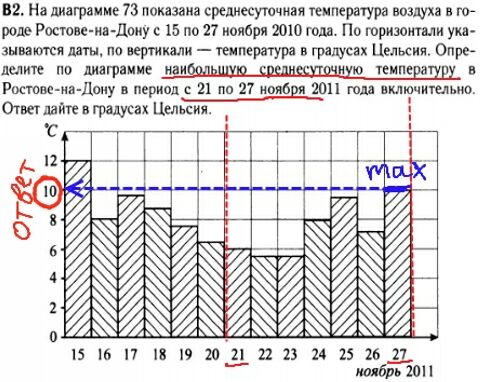 Математика егэ 2014 - решение задания В2 - графики, диаграммы