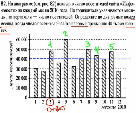 Математика егэ 2014 - решение задач В2 - графики, диаграммы