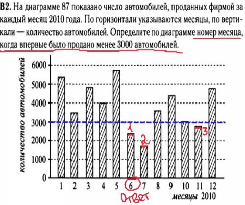 Математика егэ 2014 - решение задач В2 - графики, диаграммы