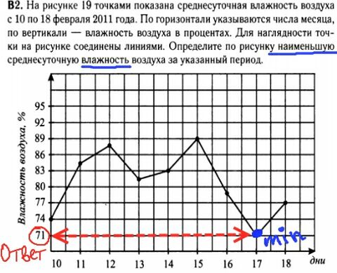 Математика егэ 2014 - решение задания В2 - графики, диаграммы