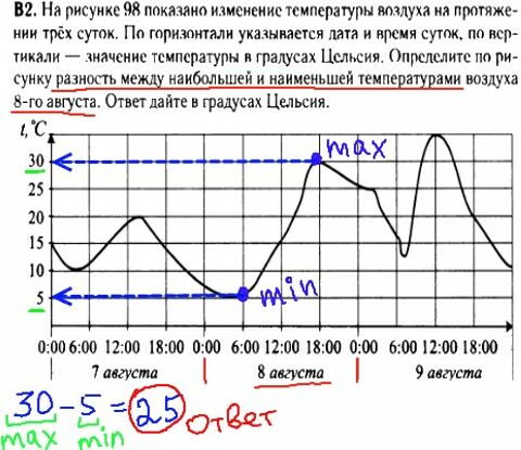 Математика егэ 2014 - решение задач В2 - графики, диаграммы