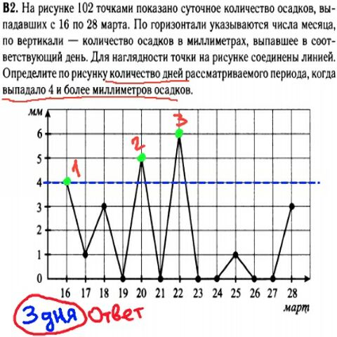 Математика егэ 2014 - решение задач В2 - графики, диаграммы