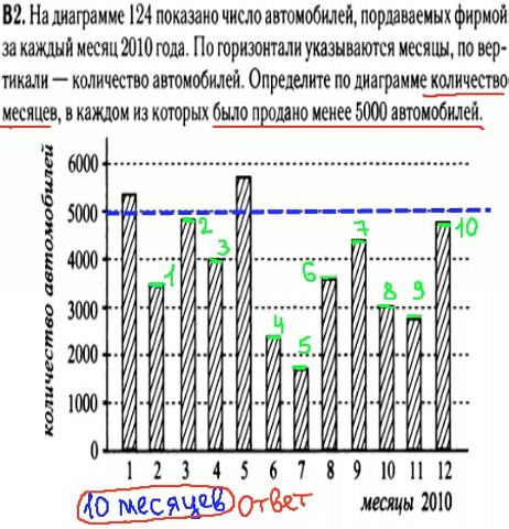 Математика егэ 2014 - решение задач В2 - графики, диаграммы