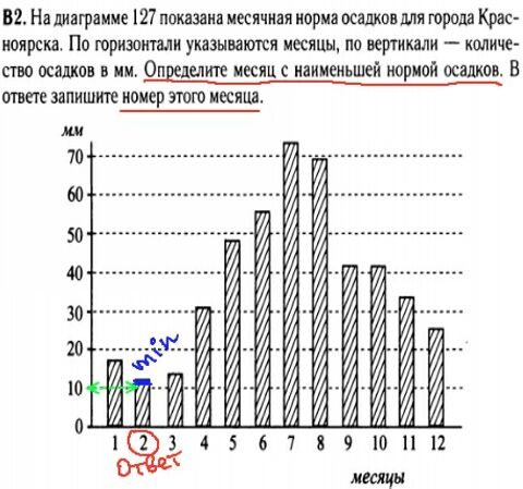 Математика егэ 2014 - решение задач В2 - графики, диаграммы