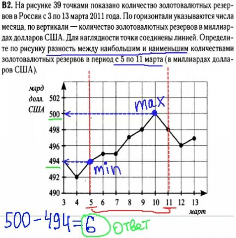Математика егэ 2014 - решение задания В2 - графики, диаграммы