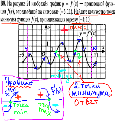 Математика ЕГЭ 2014 - решение задания B8 - производная