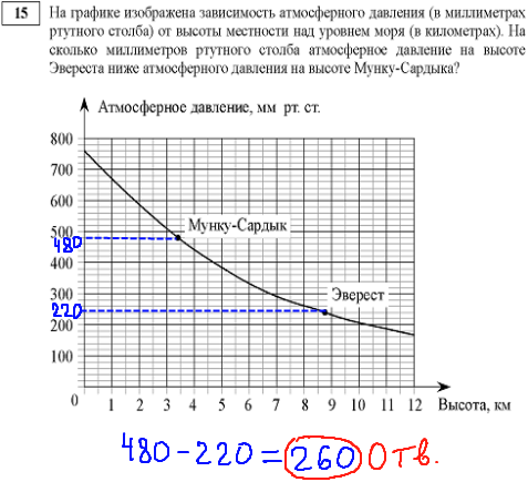 ГИА по математике 31 мая 2014, вариант 101, задание 15