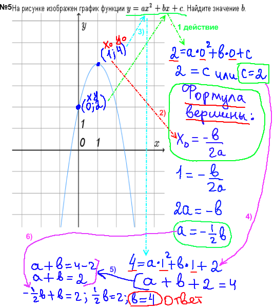 ГИА по математике 2014 - решение задания №5