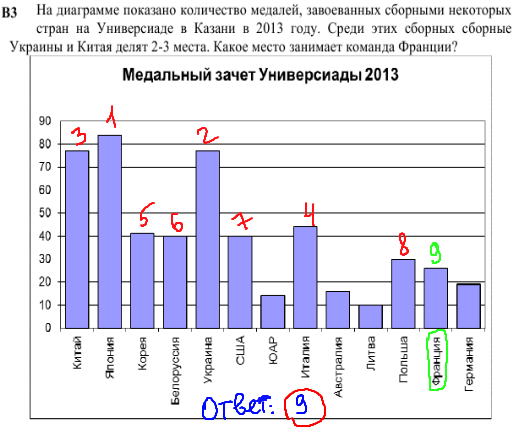 решение задания КДР по математике 11 класс - В3.