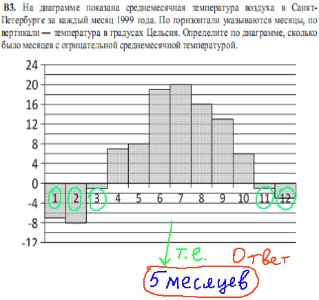 Математика ЕГЭ, часть 1, задача 3