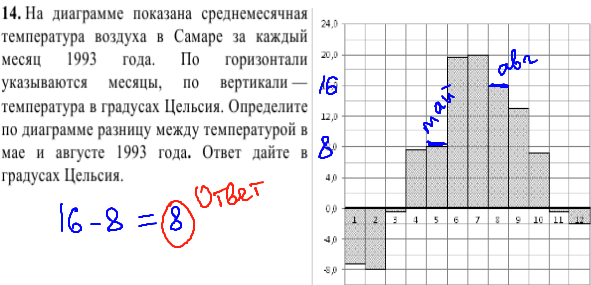 решение задачи №14 кдр по математике 9 класс